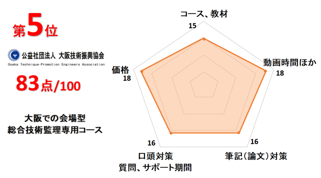 5位大阪技術振興協会