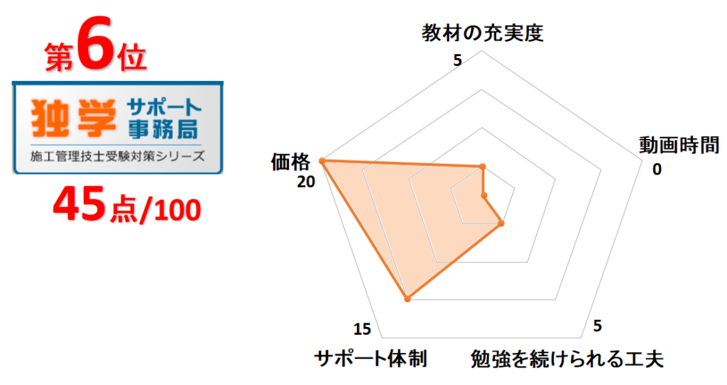 6位独学サポート事務局